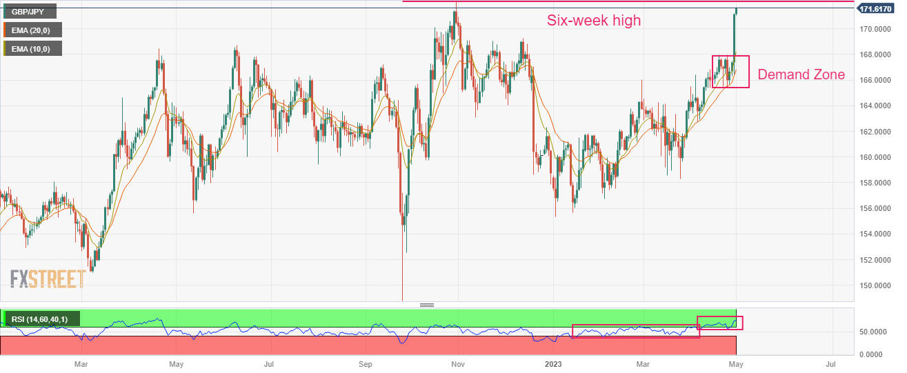 gbp-jpy-price-analysis-sets-to-test-six-month-high-above-172-00-amid